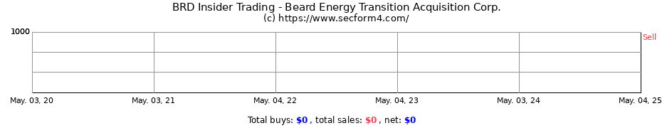 Insider Trading Transactions for Beard Energy Transition Acquisition Corp.