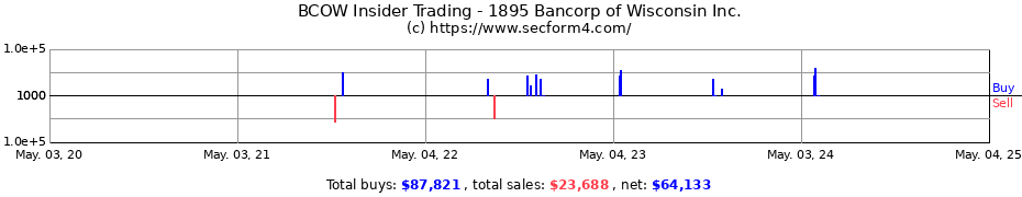 Insider Trading Transactions for 1895 Bancorp of Wisconsin Inc.