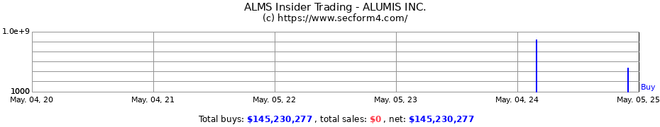Insider Trading Transactions for ALUMIS INC.