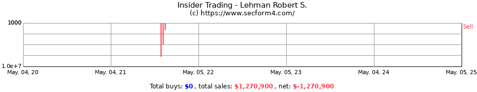 Insider Trading Transactions for Lehman Robert S.
