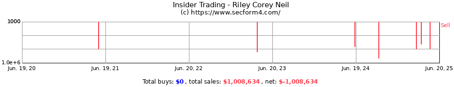 Insider Trading Transactions for Riley Corey Neil