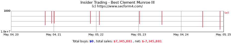 Insider Trading Transactions for Best Clement Munroe III