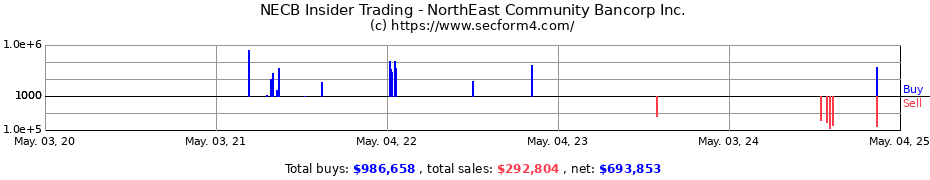 Insider Trading Transactions for NorthEast Community Bancorp Inc.