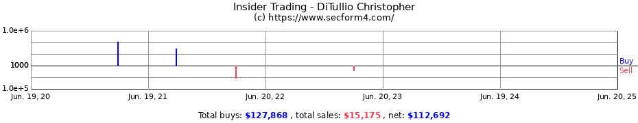 Insider Trading Transactions for DiTullio Christopher