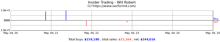 Insider Trading Transactions for Will Robert