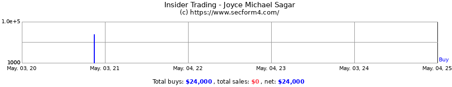Insider Trading Transactions for Joyce Michael Sagar
