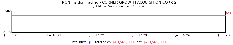Insider Trading Transactions for CORNER GROWTH ACQUISITION CORP. 2
