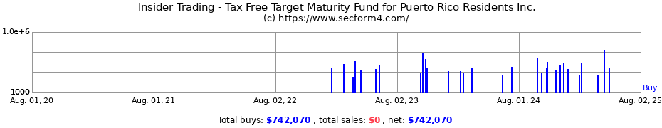 Insider Trading Transactions for Tax Free Target Maturity Fund for Puerto Rico Residents Inc.