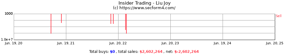Insider Trading Transactions for Liu Joy