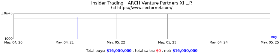 Insider Trading Transactions for ARCH Venture Partners XI L.P.