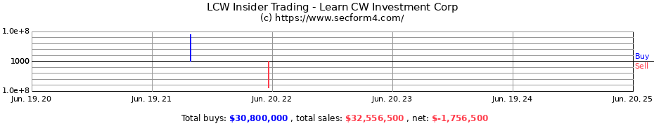 Insider Trading Transactions for Learn CW Investment Corp