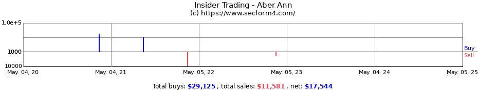 Insider Trading Transactions for Aber Ann