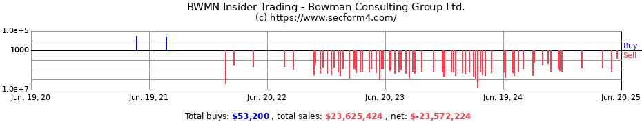 Insider Trading Transactions for Bowman Consulting Group Ltd.