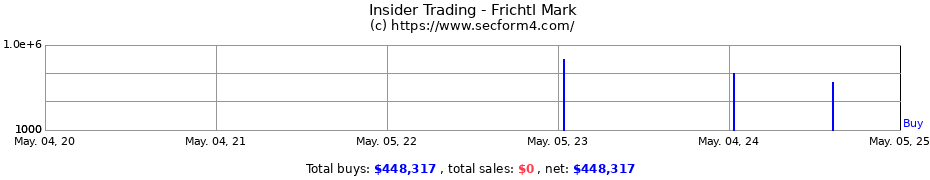 Insider Trading Transactions for Frichtl Mark