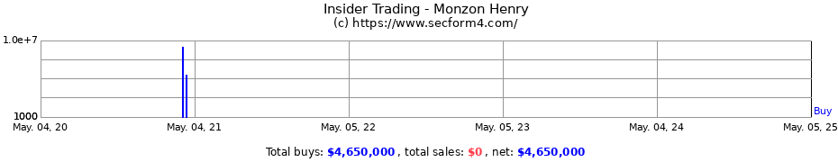 Insider Trading Transactions for Monzon Henry
