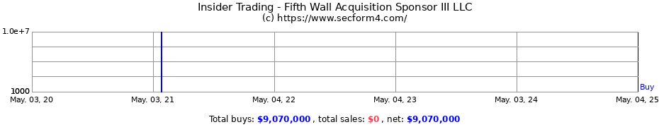 Insider Trading Transactions for Fifth Wall Acquisition Sponsor III LLC