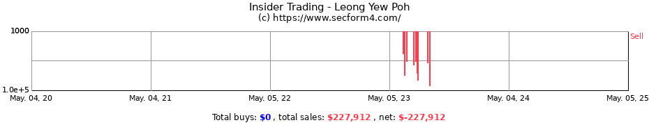 Insider Trading Transactions for Leong Yew Poh