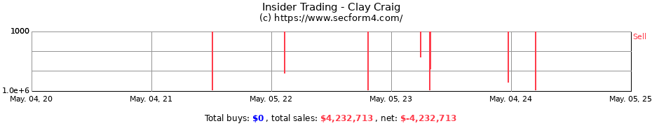 Insider Trading Transactions for Clay Craig
