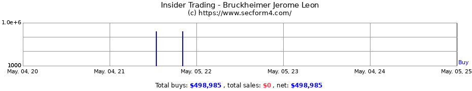 Insider Trading Transactions for Bruckheimer Jerome Leon