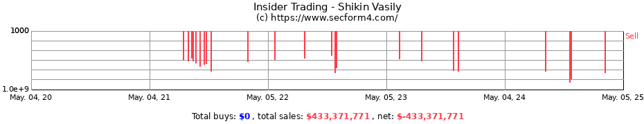 Insider Trading Transactions for Shikin Vasily