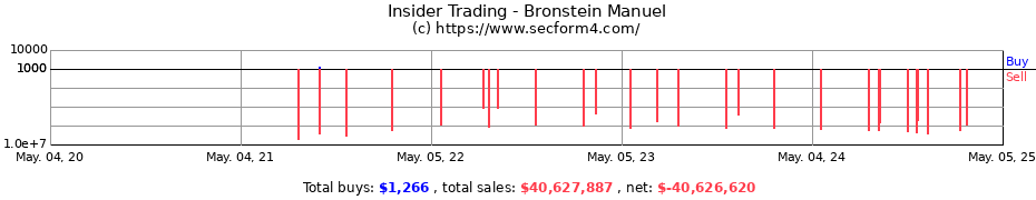Insider Trading Transactions for Bronstein Manuel