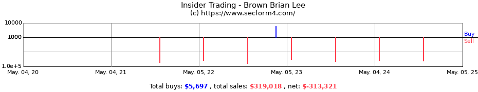 Insider Trading Transactions for Brown Brian Lee