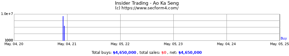 Insider Trading Transactions for Ao Ka Seng