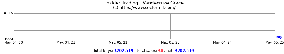 Insider Trading Transactions for Vandecruze Grace