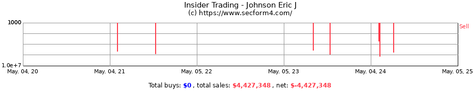 Insider Trading Transactions for Johnson Eric J