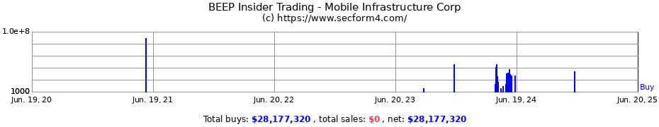 Insider Trading Transactions for Mobile Infrastructure Corp
