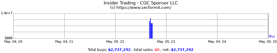 Insider Trading Transactions for CGC Sponsor LLC