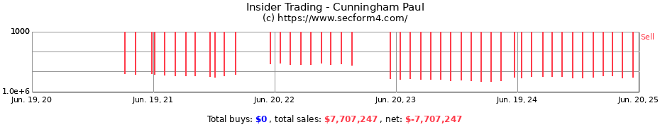 Insider Trading Transactions for Cunningham Paul