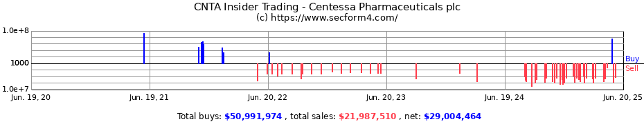 Insider Trading Transactions for Centessa Pharmaceuticals plc