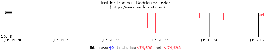 Insider Trading Transactions for Rodriguez Javier