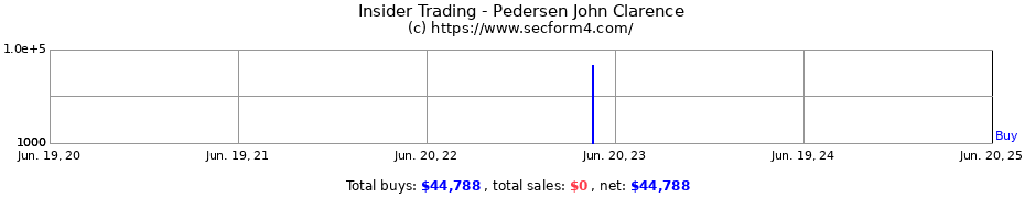 Insider Trading Transactions for Pedersen John Clarence