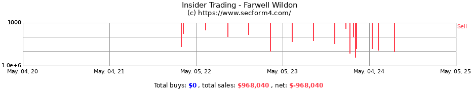 Insider Trading Transactions for Farwell Wildon