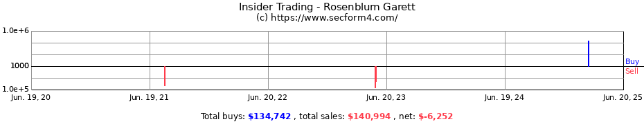 Insider Trading Transactions for Rosenblum Garett