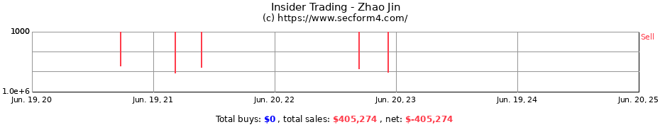 Insider Trading Transactions for Zhao Jin