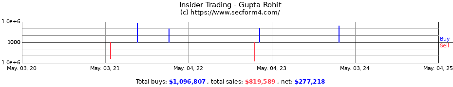 Insider Trading Transactions for Gupta Rohit