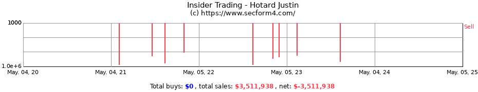 Insider Trading Transactions for Hotard Justin