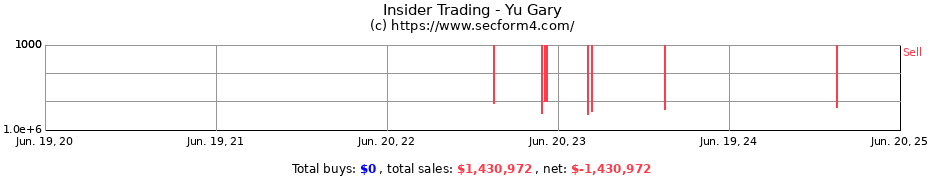 Insider Trading Transactions for Yu Gary