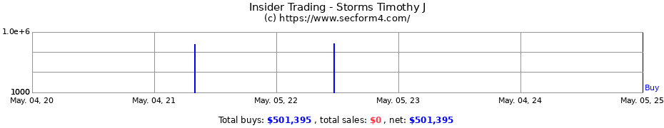 Insider Trading Transactions for Storms Timothy J