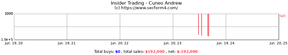 Insider Trading Transactions for Cuneo Andrew