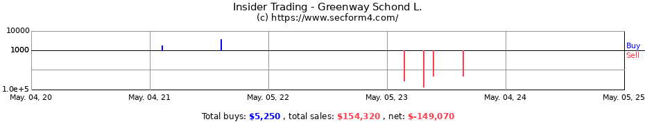 Insider Trading Transactions for Greenway Schond L.