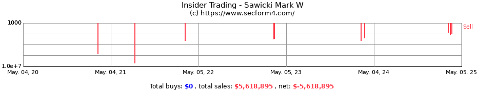 Insider Trading Transactions for Sawicki Mark W