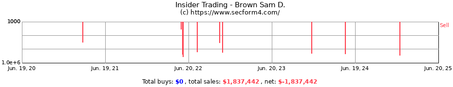 Insider Trading Transactions for Brown Sam D.