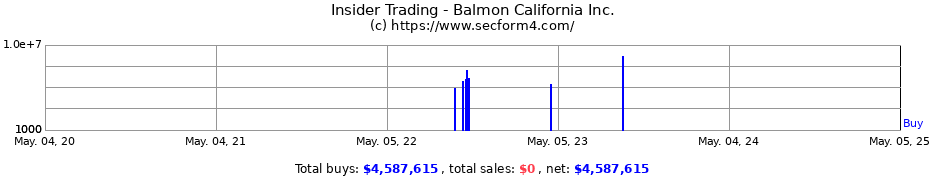 Insider Trading Transactions for Balmon California Inc.