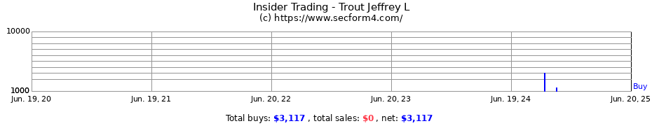 Insider Trading Transactions for Trout Jeffrey L