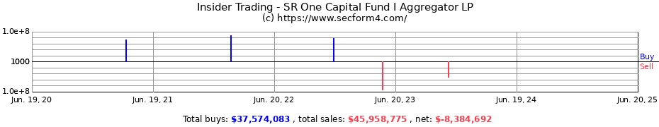 Insider Trading Transactions for SR One Capital Fund I Aggregator LP