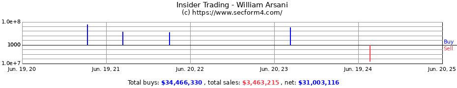 Insider Trading Transactions for William Arsani